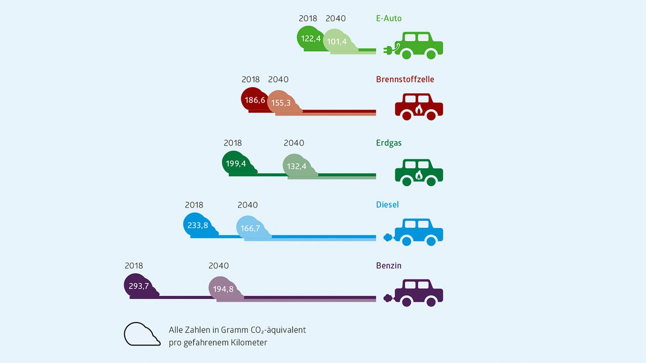▷ E-Auto oder Verbrenner? - Welches Auto gewinnt in Sachen Nachhaltigkeit?  - Blog: Nachhaltigkeit